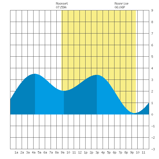 Bogoslof Island tide chart for Sunday, March 29, 2026