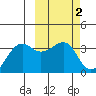 Bogoslof Island tide chart for Monday, March 2, 2026