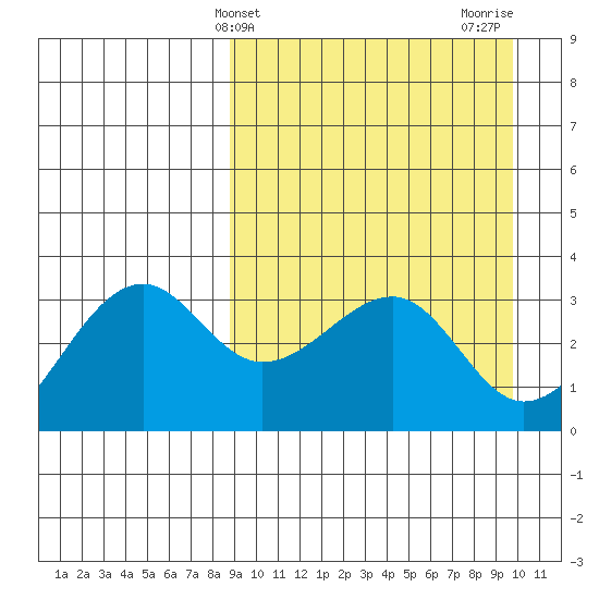 Bogoslof Island tide chart for Monday, March 30, 2026