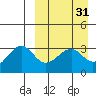 Bogoslof Island tide chart for Tuesday, March 31, 2026