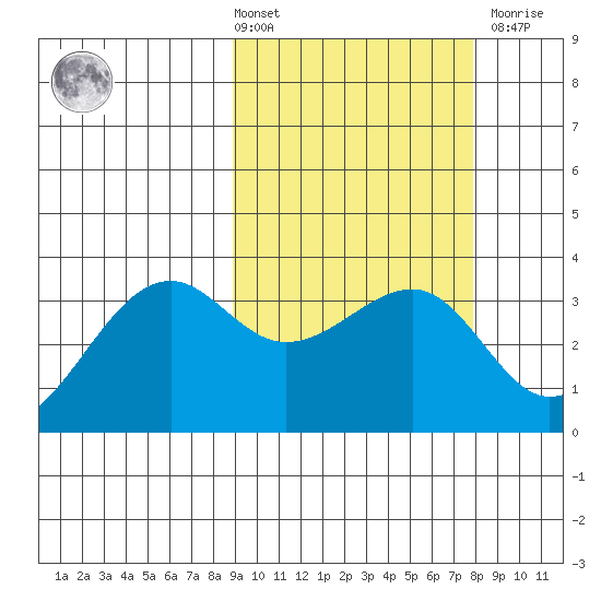 Bogoslof Island tide chart for Tuesday, March 3, 2026