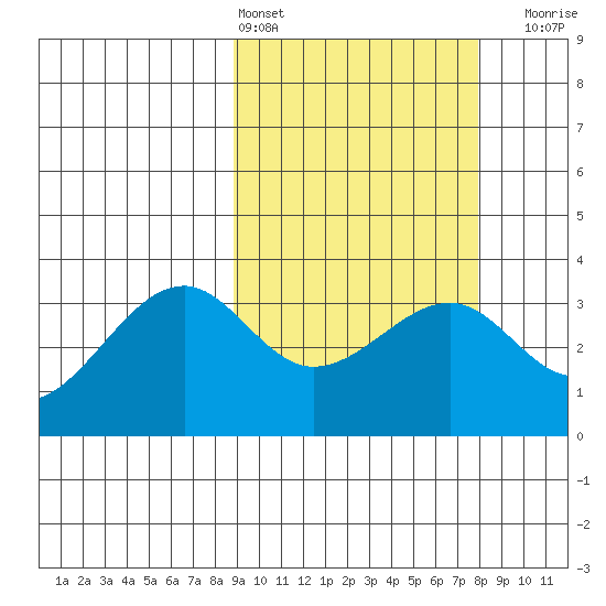 Bogoslof Island tide chart for Wednesday, March 4, 2026