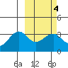 Bogoslof Island tide chart for Wednesday, March 4, 2026