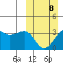 Bogoslof Island tide chart for Sunday, March 8, 2026