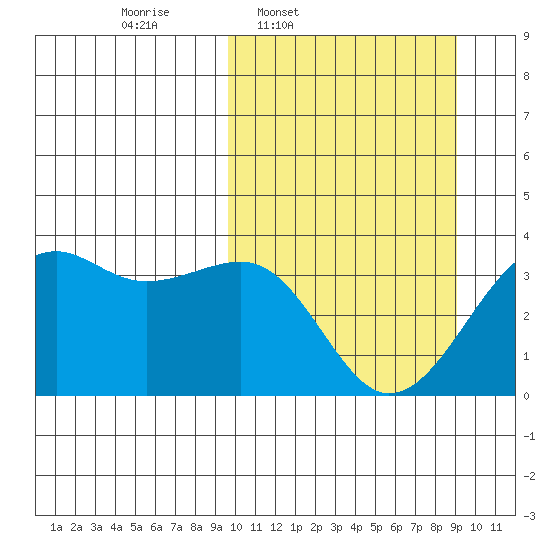 Bogoslof Island tide chart for Monday, March 9, 2026