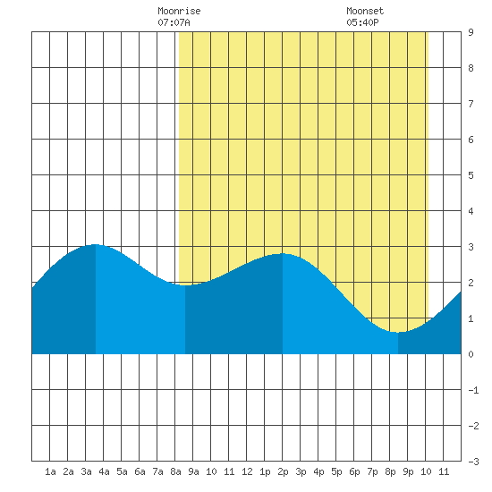 Bogoslof Island tide chart for Monday, April 13, 2026