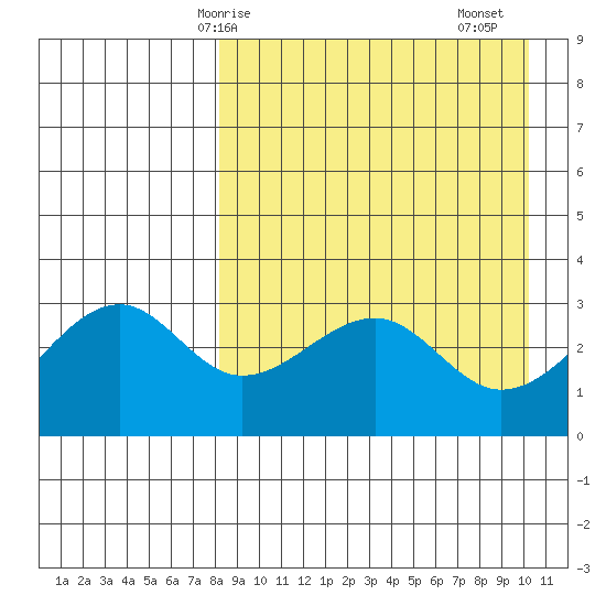 Bogoslof Island tide chart for Tuesday, April 14, 2026