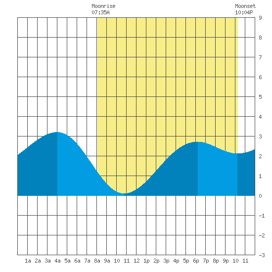 Bogoslof Island tide chart for Thursday, April 16, 2026