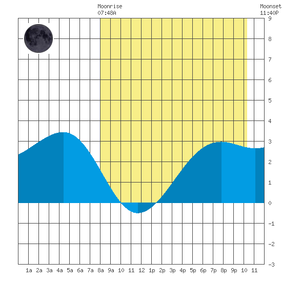 Bogoslof Island tide chart for Friday, April 17, 2026
