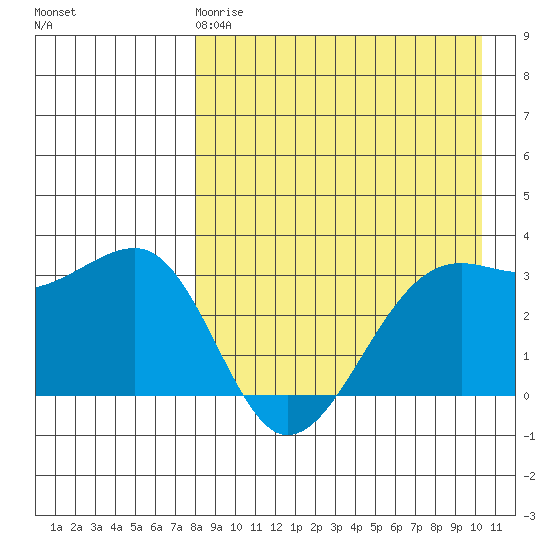 Bogoslof Island tide chart for Saturday, April 18, 2026