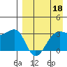 Bogoslof Island tide chart for Saturday, April 18, 2026