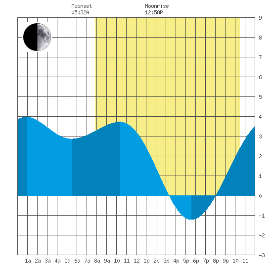 Bogoslof Island tide chart for Thursday, April 23, 2026