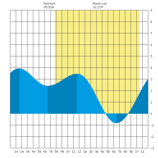 Bogoslof Island tide chart for Friday, April 24, 2026
