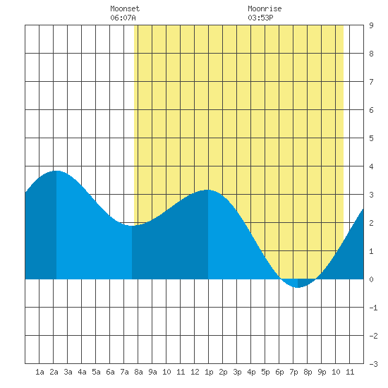 Bogoslof Island tide chart for Saturday, April 25, 2026