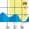 Bogoslof Island tide chart for Saturday, April 25, 2026