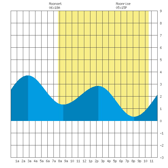 Bogoslof Island tide chart for Sunday, April 26, 2026