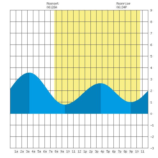 Bogoslof Island tide chart for Monday, April 27, 2026