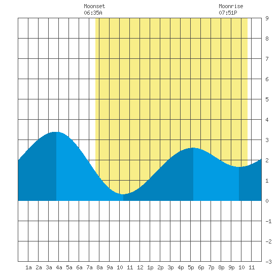 Bogoslof Island tide chart for Tuesday, April 28, 2026