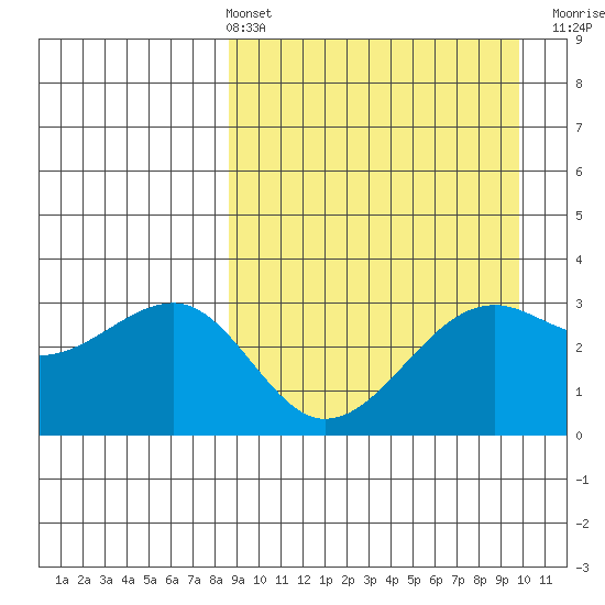 Bogoslof Island tide chart for Thursday, April 2, 2026