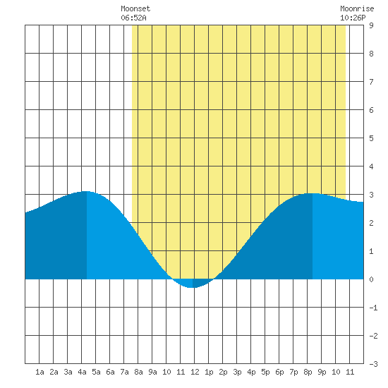 Bogoslof Island tide chart for Thursday, April 30, 2026