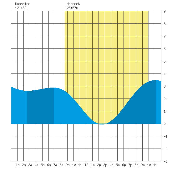 Bogoslof Island tide chart for Saturday, April 4, 2026