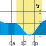 Bogoslof Island tide chart for Sunday, April 5, 2026