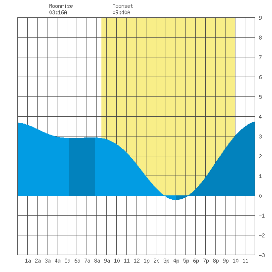 Bogoslof Island tide chart for Monday, April 6, 2026