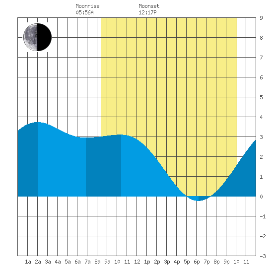 Bogoslof Island tide chart for Thursday, April 9, 2026