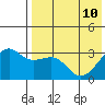 Bogoslof Island tide chart for Sunday, May 10, 2026