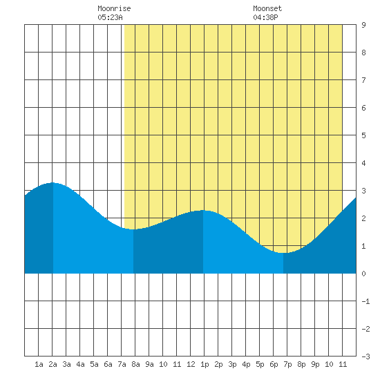 Bogoslof Island tide chart for Monday, May 11, 2026