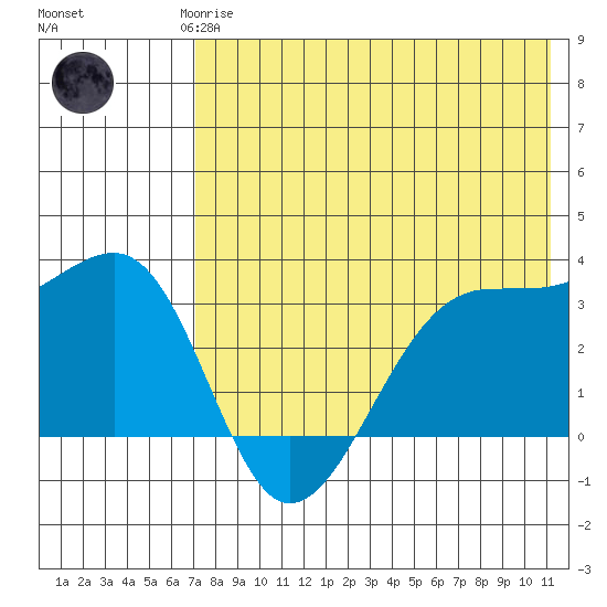 Bogoslof Island tide chart for Saturday, May 16, 2026