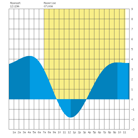 Bogoslof Island tide chart for Sunday, May 17, 2026