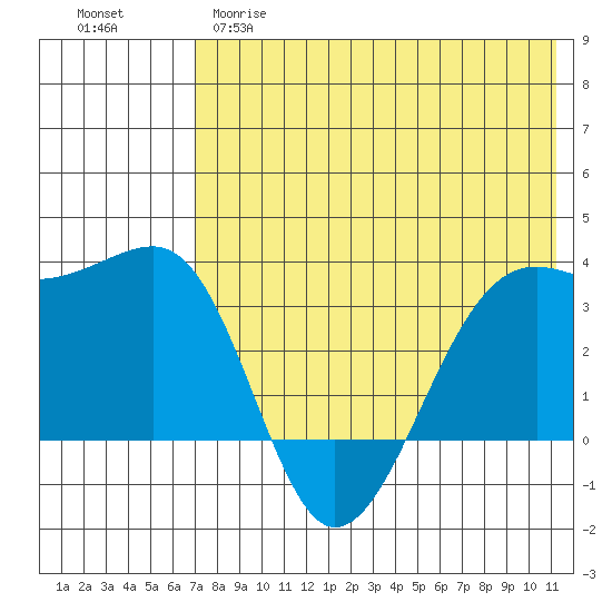 Bogoslof Island tide chart for Monday, May 18, 2026