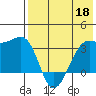 Bogoslof Island tide chart for Monday, May 18, 2026