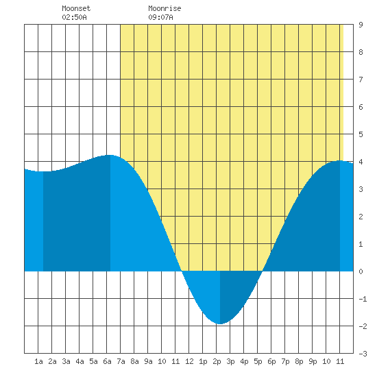 Bogoslof Island tide chart for Tuesday, May 19, 2026