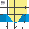 Bogoslof Island tide chart for Friday, May 1, 2026