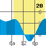 Bogoslof Island tide chart for Wednesday, May 20, 2026