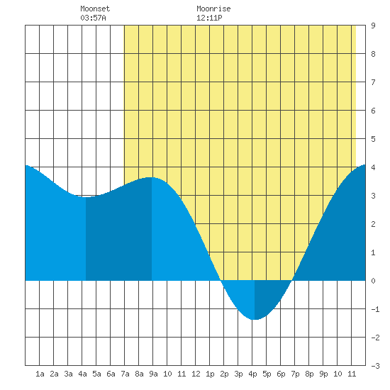 Bogoslof Island tide chart for Thursday, May 21, 2026