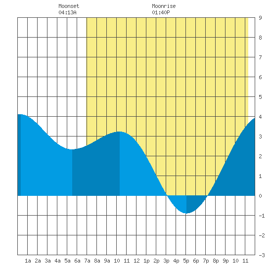 Bogoslof Island tide chart for Friday, May 22, 2026