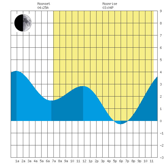 Bogoslof Island tide chart for Saturday, May 23, 2026