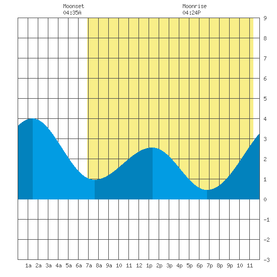 Bogoslof Island tide chart for Sunday, May 24, 2026