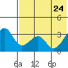 Bogoslof Island tide chart for Sunday, May 24, 2026