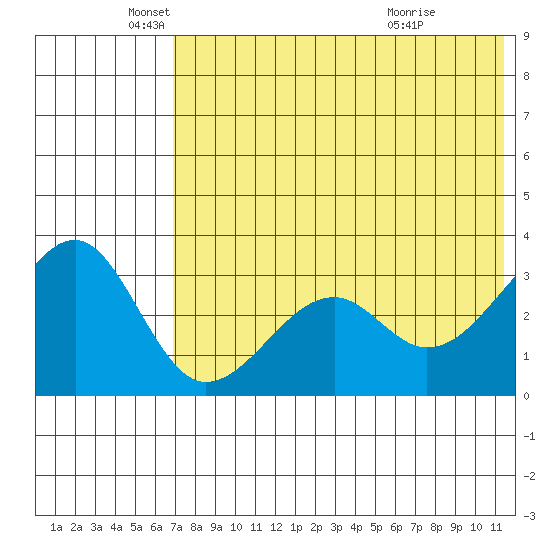 Bogoslof Island tide chart for Monday, May 25, 2026