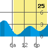 Bogoslof Island tide chart for Monday, May 25, 2026