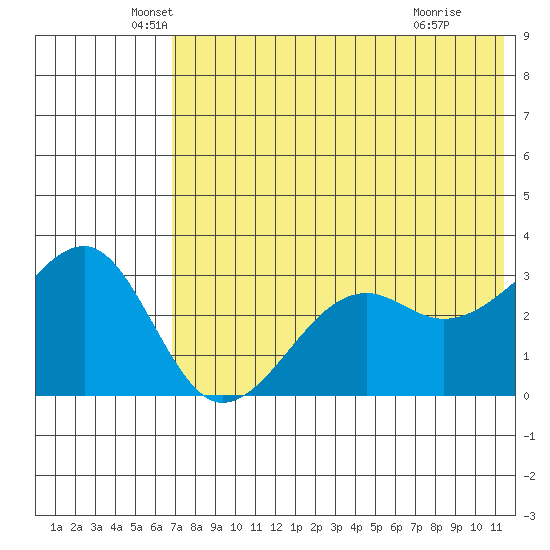 Bogoslof Island tide chart for Tuesday, May 26, 2026