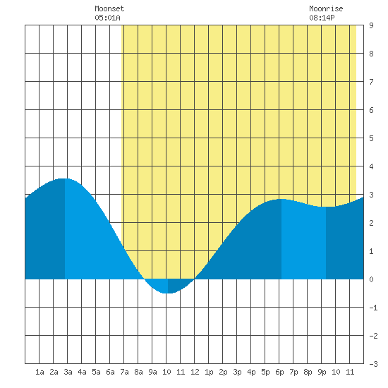Bogoslof Island tide chart for Wednesday, May 27, 2026