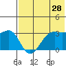 Bogoslof Island tide chart for Thursday, May 28, 2026
