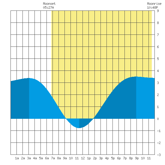 Bogoslof Island tide chart for Friday, May 29, 2026