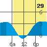Bogoslof Island tide chart for Friday, May 29, 2026