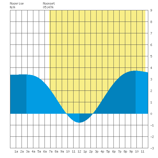 Bogoslof Island tide chart for Saturday, May 30, 2026